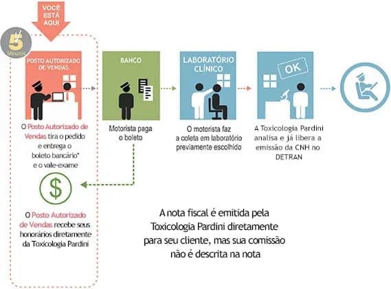 Processo completo, desde o pedido, até a renovação da CNH